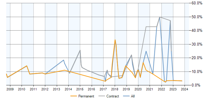 Job vacancy trend for PostgreSQL in Plymouth