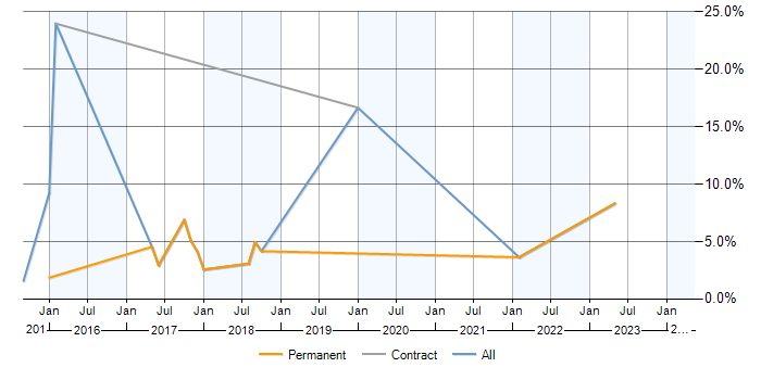 Job vacancy trend for PostgreSQL in Poole