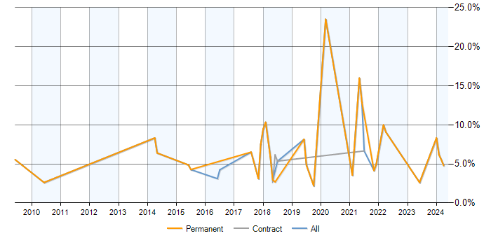 Job vacancy trend for PostgreSQL in Preston