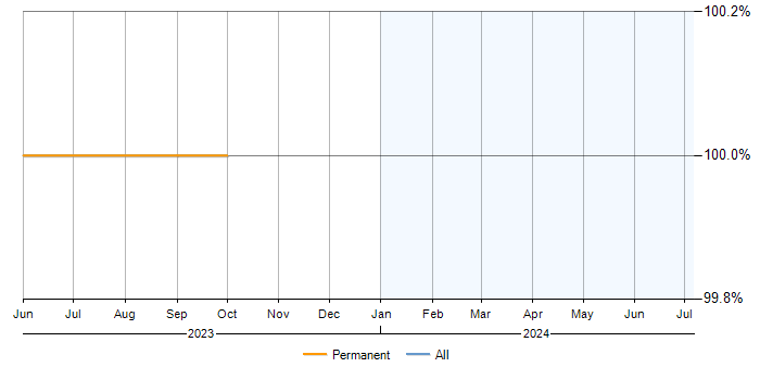 Job vacancy trend for PostgreSQL in Pulborough