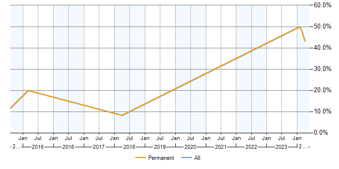 Job vacancy trend for PostgreSQL in Rochdale