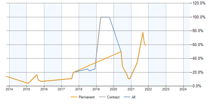 Job vacancy trend for PostgreSQL in Skipton