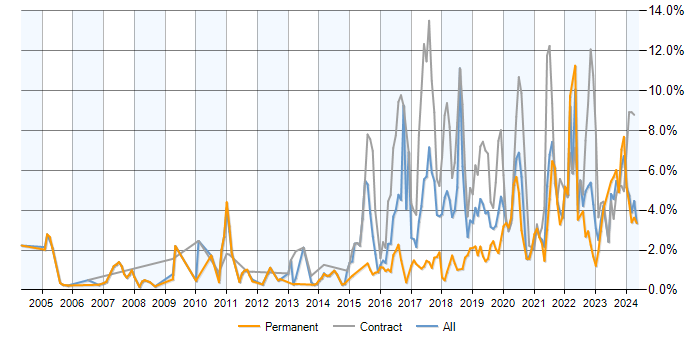 Job vacancy trend for PostgreSQL in South London