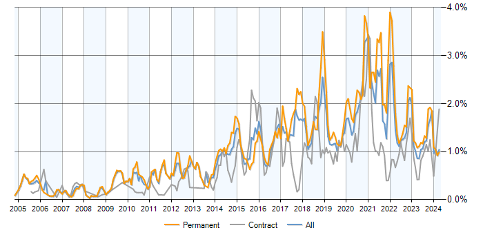 Job vacancy trend for PostgreSQL in the South West