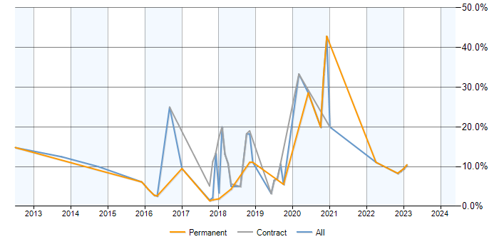 Job vacancy trend for PostgreSQL in Southwark