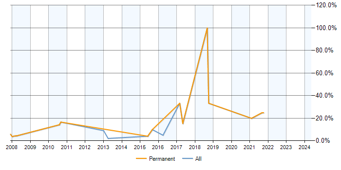 Job vacancy trend for PostgreSQL in Stirling