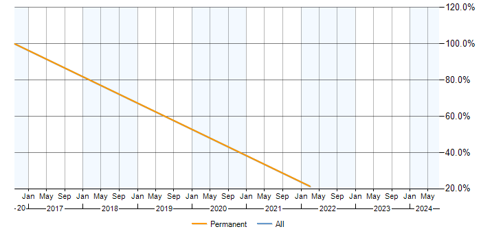 Job vacancy trend for PostgreSQL in Teddington