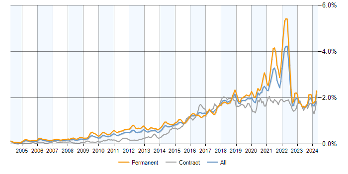 Job vacancy trend for PostgreSQL in the UK