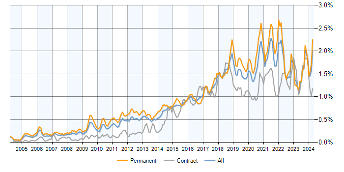 Job vacancy trend for PostgreSQL in the UK excluding London
