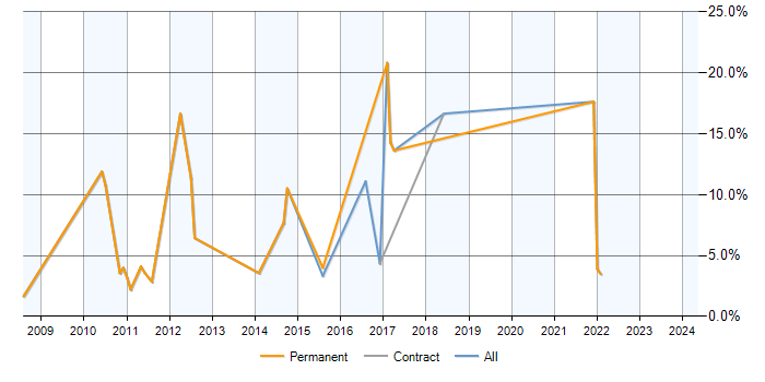 Job vacancy trend for PostgreSQL in West Lothian