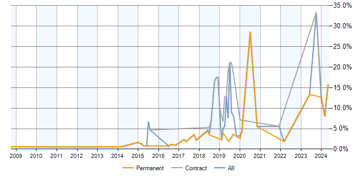 Job vacancy trend for PostgreSQL in Woking