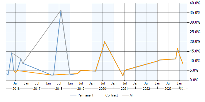 Job vacancy trend for PostgreSQL in Worcester