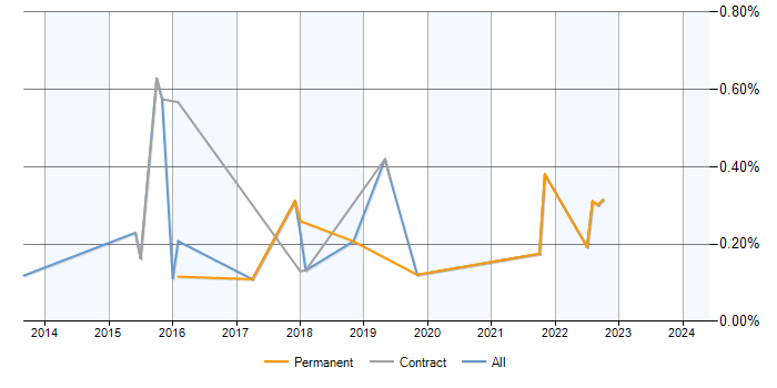 Job vacancy trend for PostgreSQL DBA in Berkshire