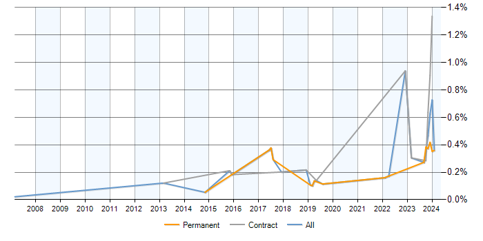 Job vacancy trend for PostgreSQL Developer in Berkshire