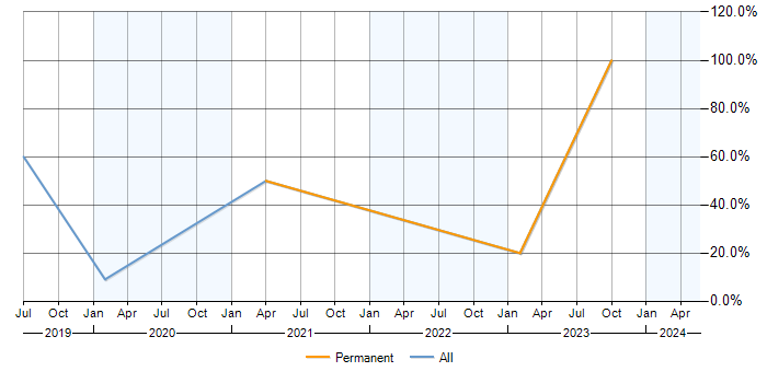 Job vacancy trend for Power BI in Caerphilly