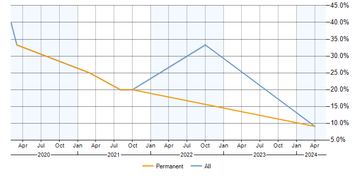 Job vacancy trend for Power BI in Trowbridge