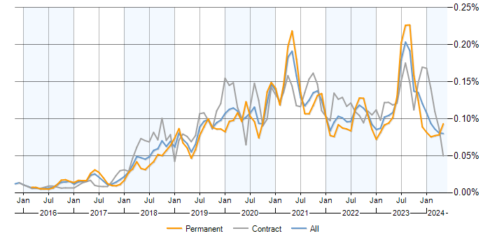 Job vacancy trend for Power BI Analyst in England