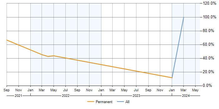 Job vacancy trend for Power Platform in Gravesend