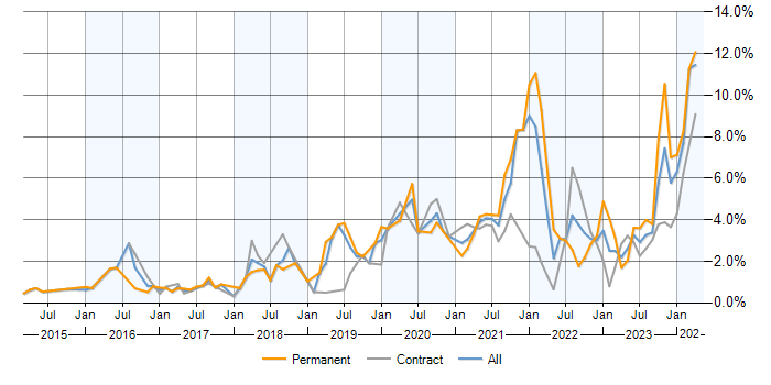 Job vacancy trend for Power Platform in Milton Keynes