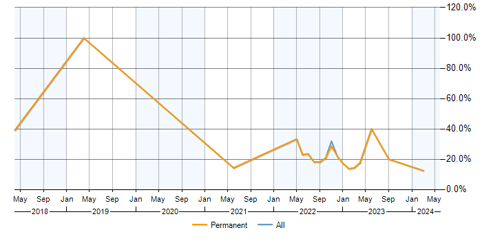 Job vacancy trend for Power Platform in Runcorn