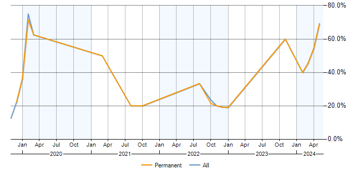 Job vacancy trend for Power Platform in Trowbridge