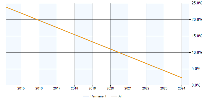 Job vacancy trend for PowerPivot in Huntingdon