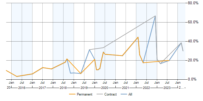 Job vacancy trend for PowerShell in Aldershot