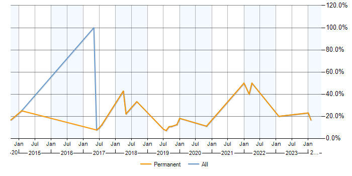 Job vacancy trend for PowerShell in Bromsgrove