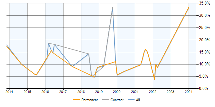 Job vacancy trend for PowerShell in Fleet