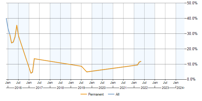 Job vacancy trend for PowerShell in Haywards Heath