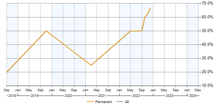 Job vacancy trend for PowerShell in Leominster