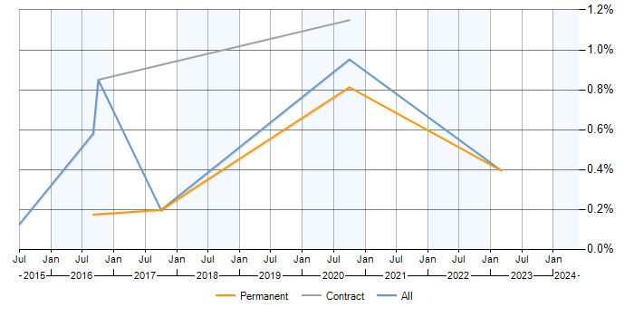 Job vacancy trend for Predictive Analysis in Buckinghamshire