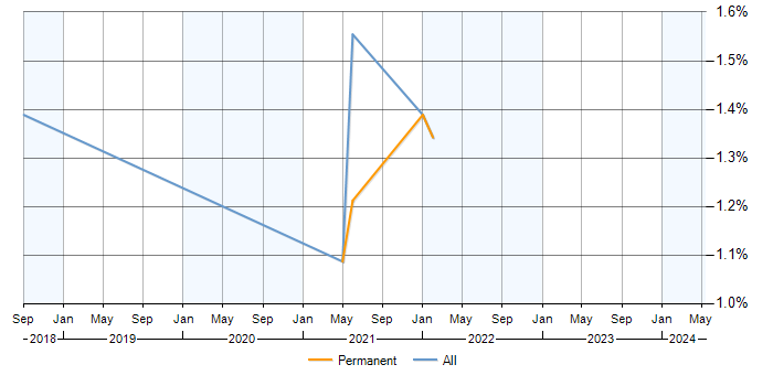 Job vacancy trend for Predictive Analysis in Cheltenham