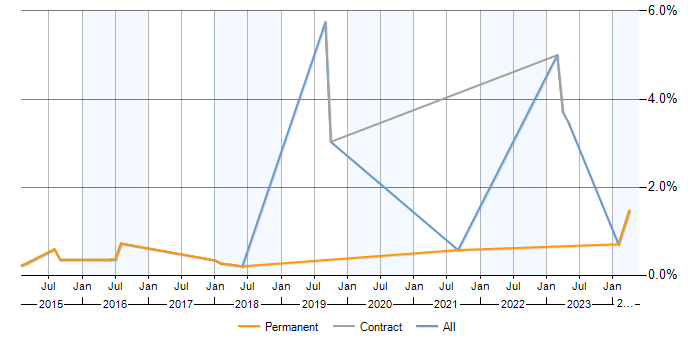 Job vacancy trend for Predictive Analytics in Oxfordshire