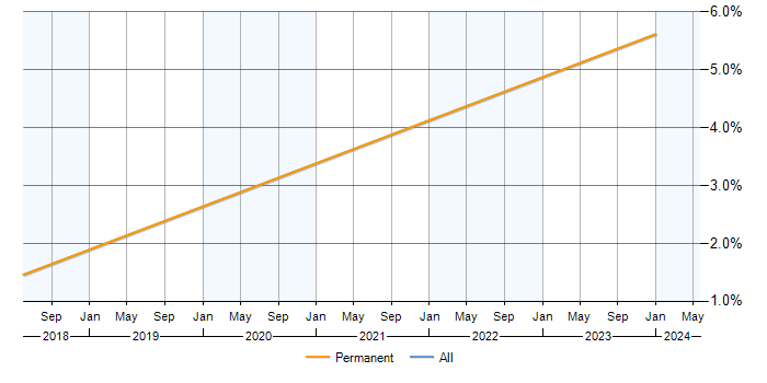 Job vacancy trend for Predictive Modelling in Solihull