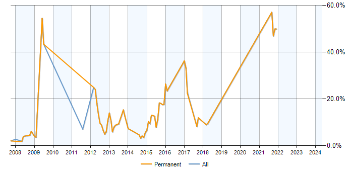 Job vacancy trend for Presales in Dorking
