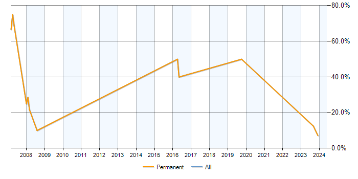 Job vacancy trend for Presales in Halesowen