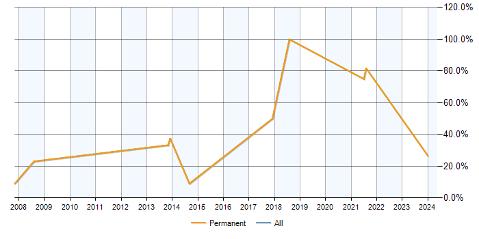 Job vacancy trend for Presales in Lutterworth