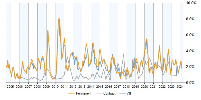 Job vacancy trend for Presales in Milton Keynes