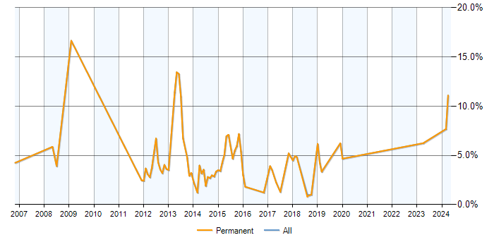 Job vacancy trend for Presales in Reigate