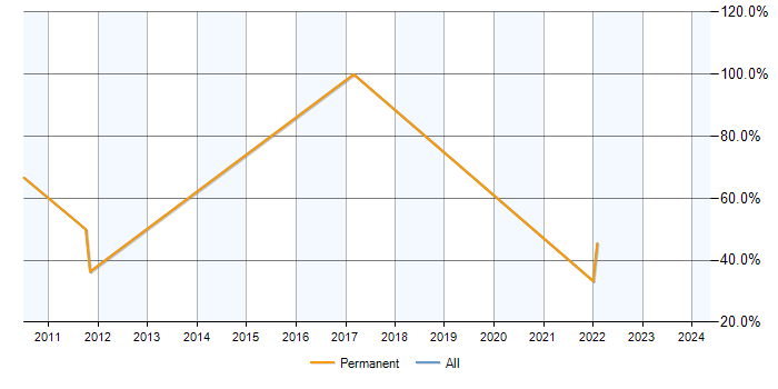 Job vacancy trend for PRINCE2 in Beverley
