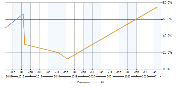 Job vacancy trend for PRINCE2 in Kidderminster