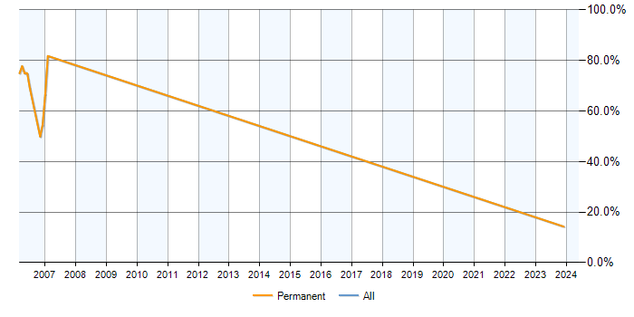 Job vacancy trend for Process Improvement in Halesowen
