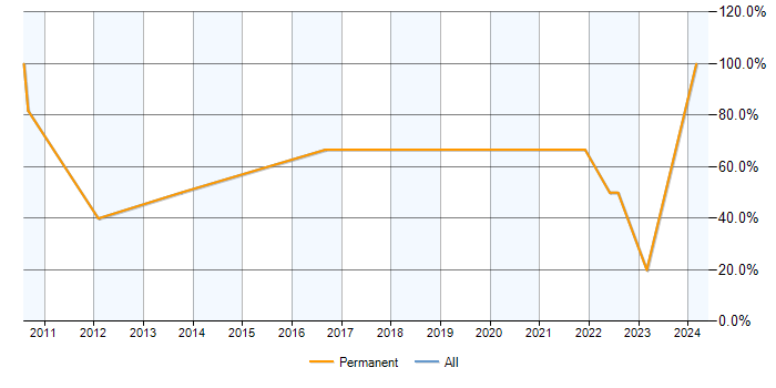 Job vacancy trend for Process Improvement in Ruislip