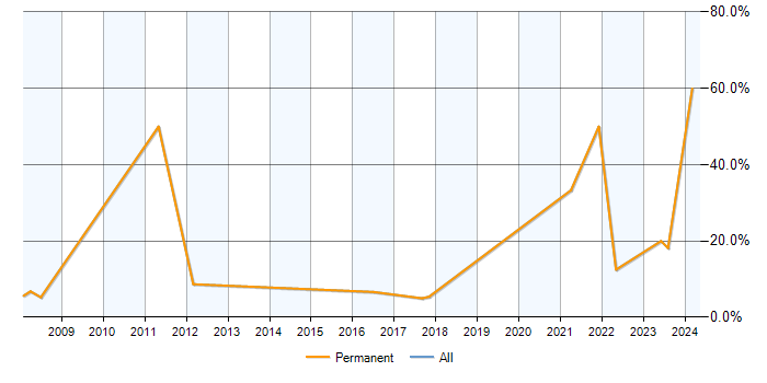 Job vacancy trend for Process Improvement in Surbiton
