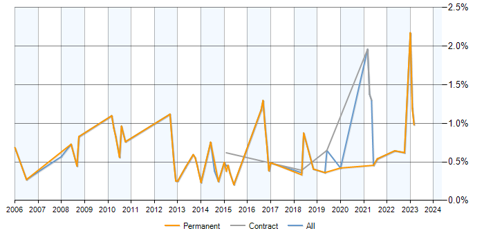 Job vacancy trend for Product Analyst in Milton Keynes