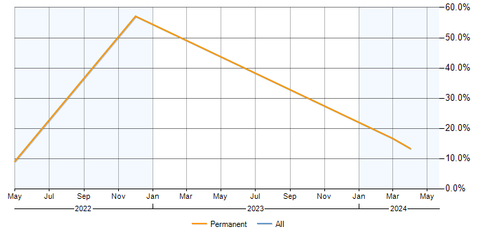 Job vacancy trend for Product Backlog in Sevenoaks