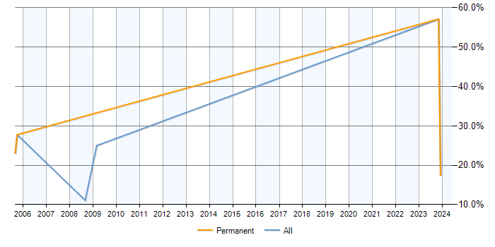 Job vacancy trend for Progress in Redditch