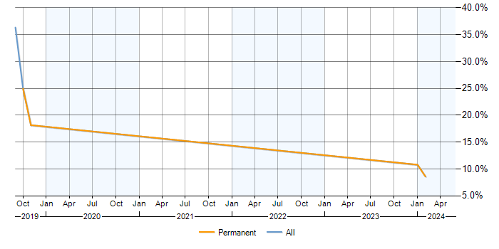 Job vacancy trend for Progress Developer in Borehamwood