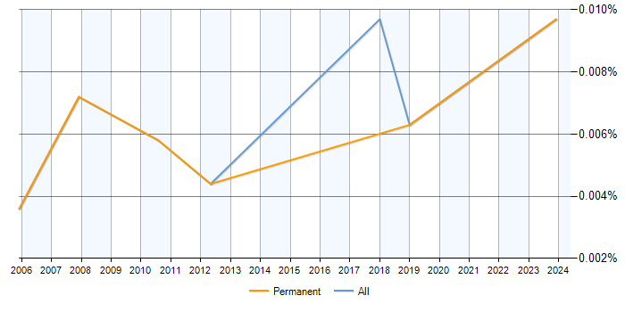 Job vacancy trend for Project+ Certification in the UK excluding London